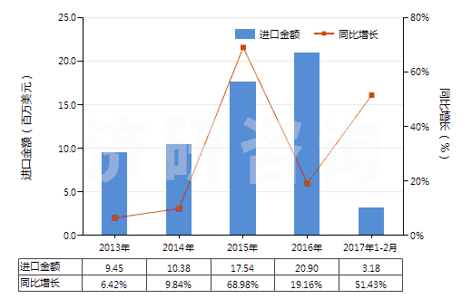 2013-2017年2月中國(guó)凝膠制品作為軀體部位的潤(rùn)滑劑或作為軀體和醫(yī)療器械之間的耦合劑(HS30067000)進(jìn)口總額及增速統(tǒng)計(jì)